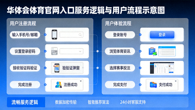 揭秘华体会体育官网入口流畅服务逻辑，展示用户注册与体验流程示意图