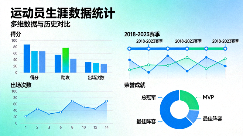 运动员生涯统计页面，展示多维数据可视化图表与历史对比功能